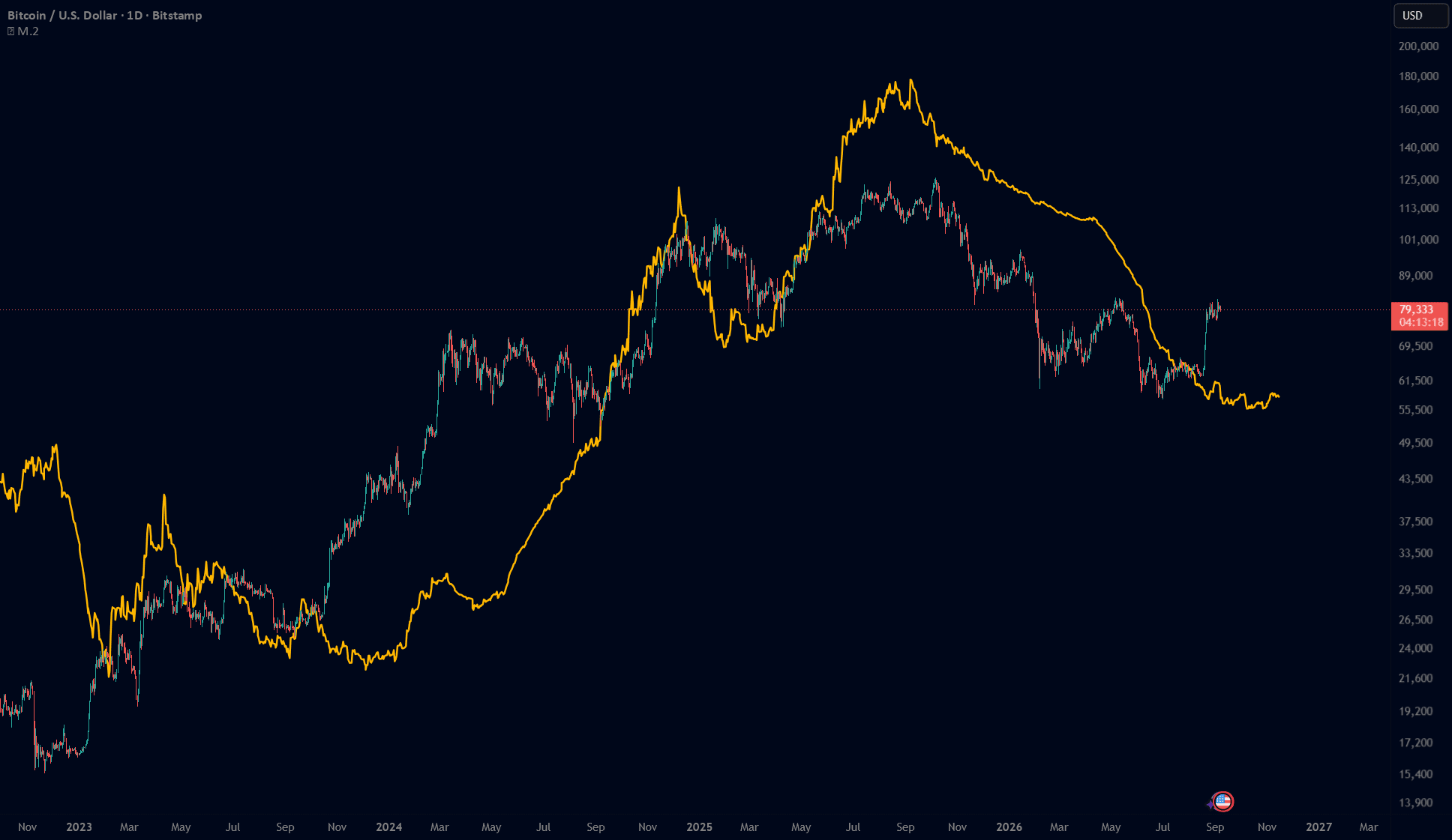 Global Liquidity Flow -