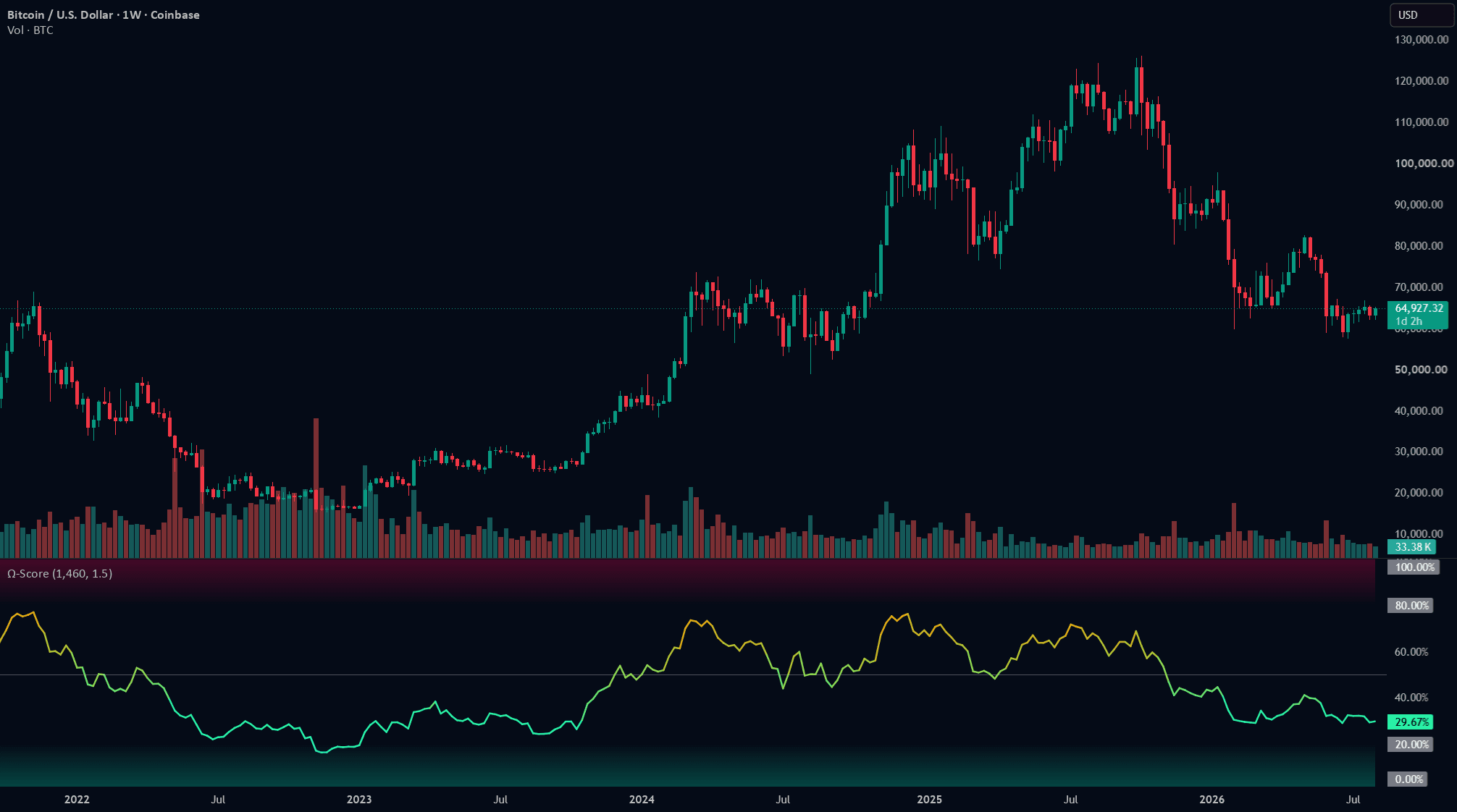 The Bitcoin Ω-Score -
