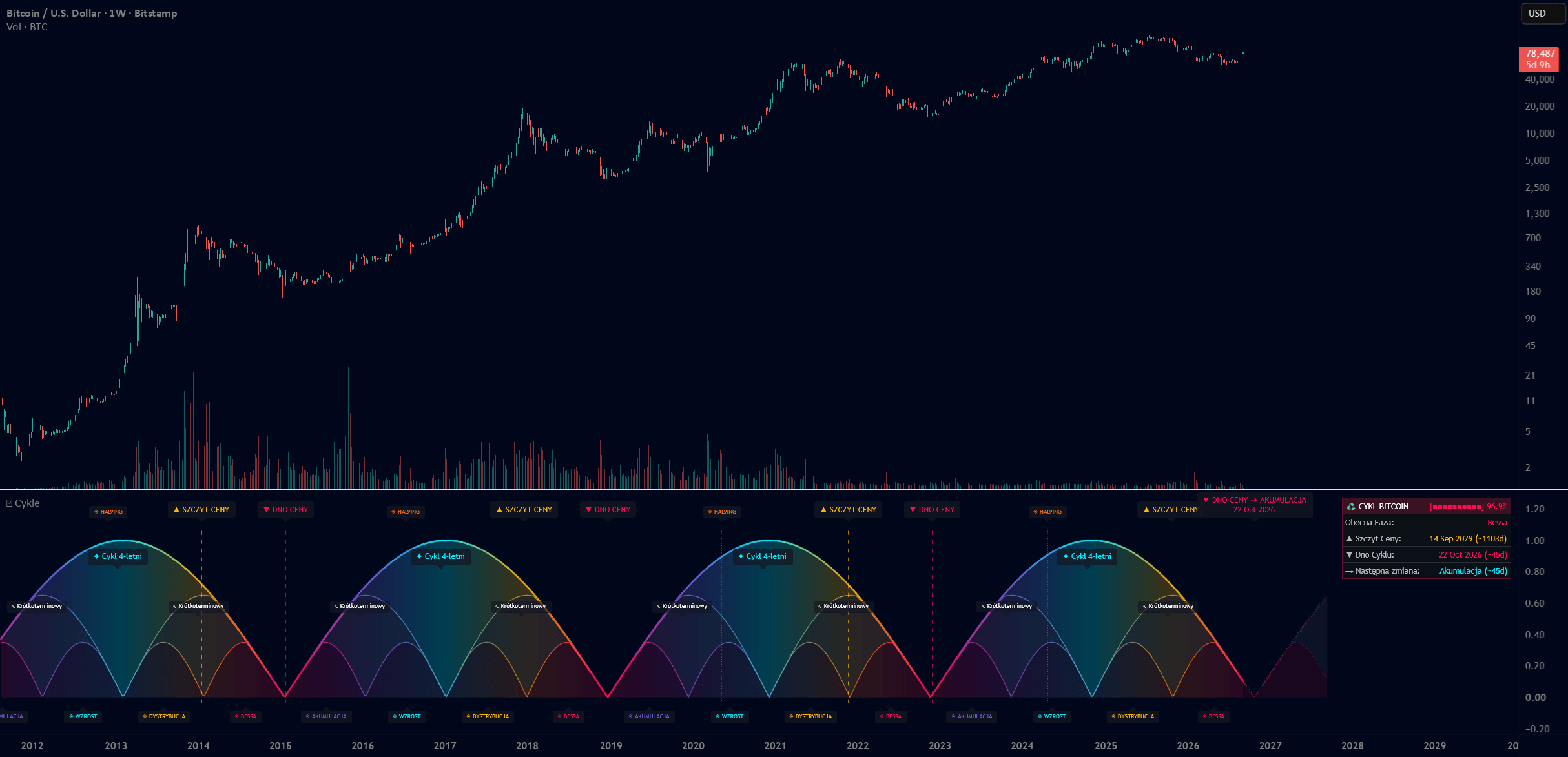 Cykle Bitcoin (4-Year Halving)