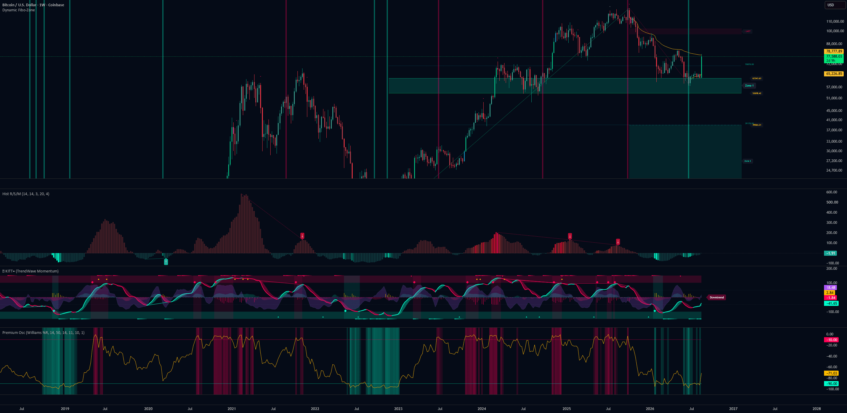 Dynamic Histogram R/S/M -