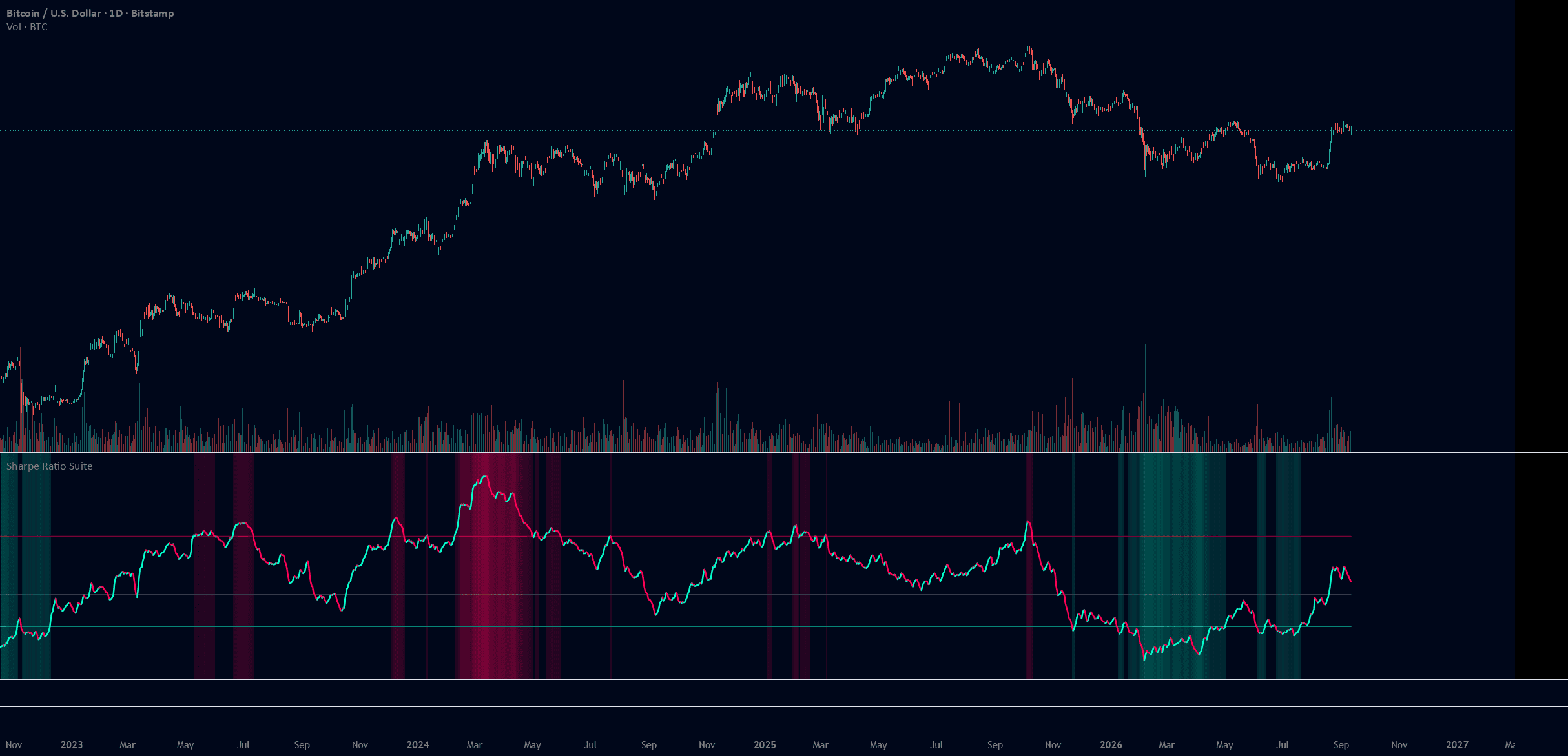 Sharpe Ratio  -