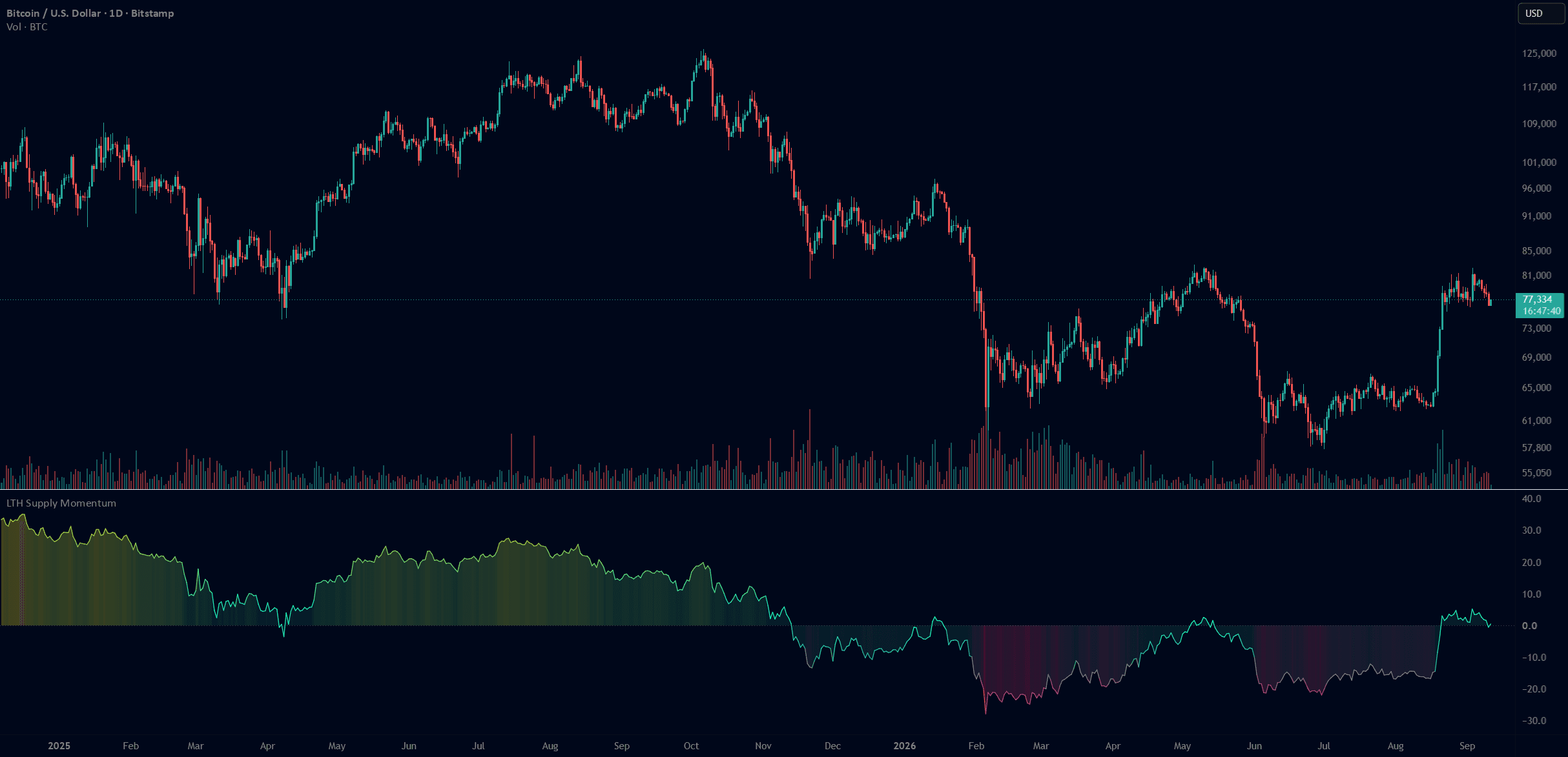Long Term Holder Supply Momentum -