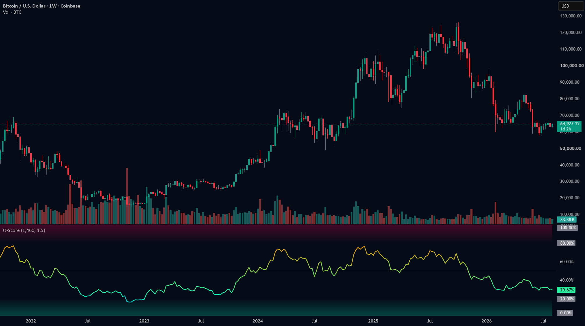 The Bitcoin Ω-Score -