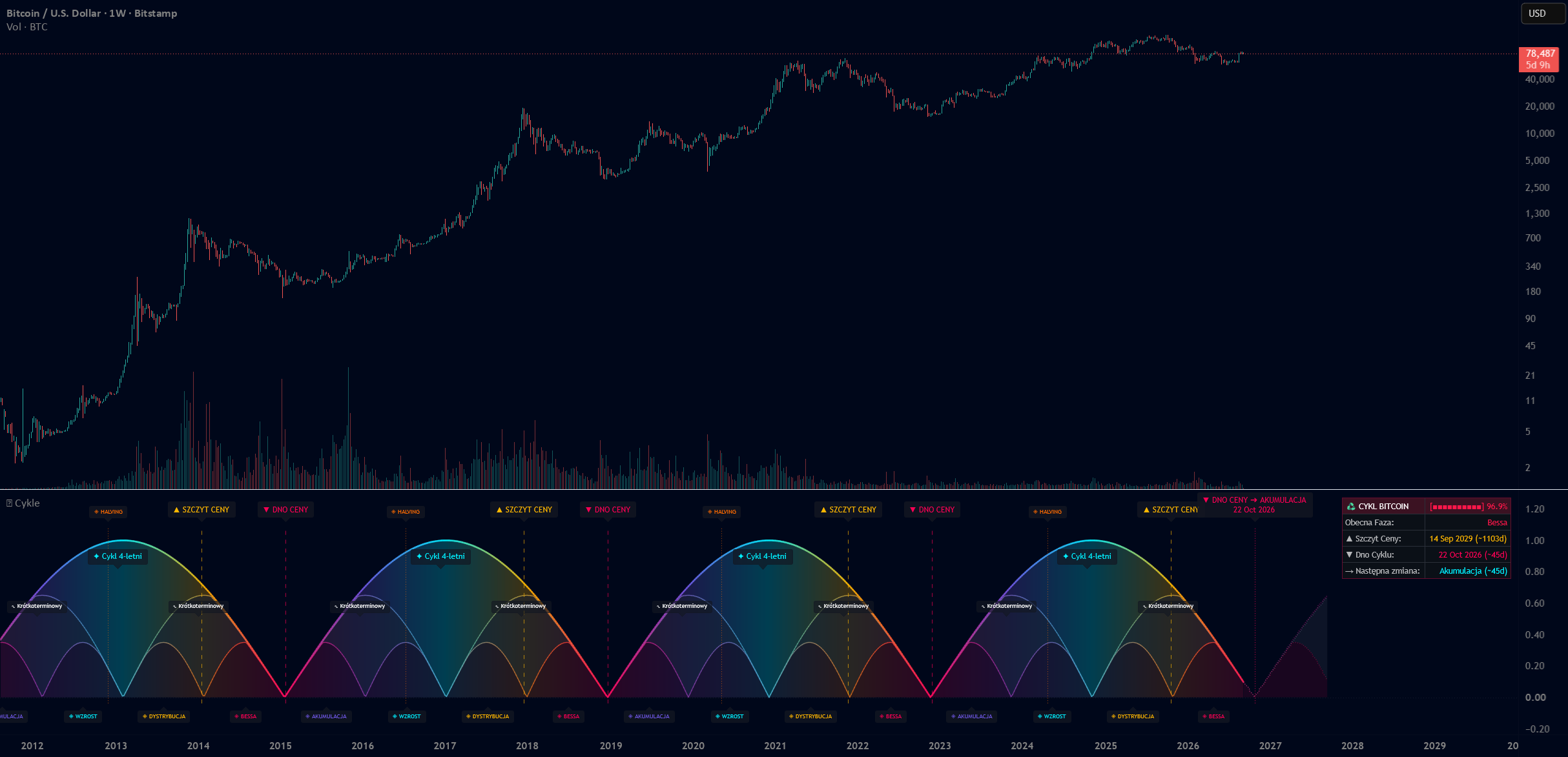 ♻️ Cykle - Bitcoin -