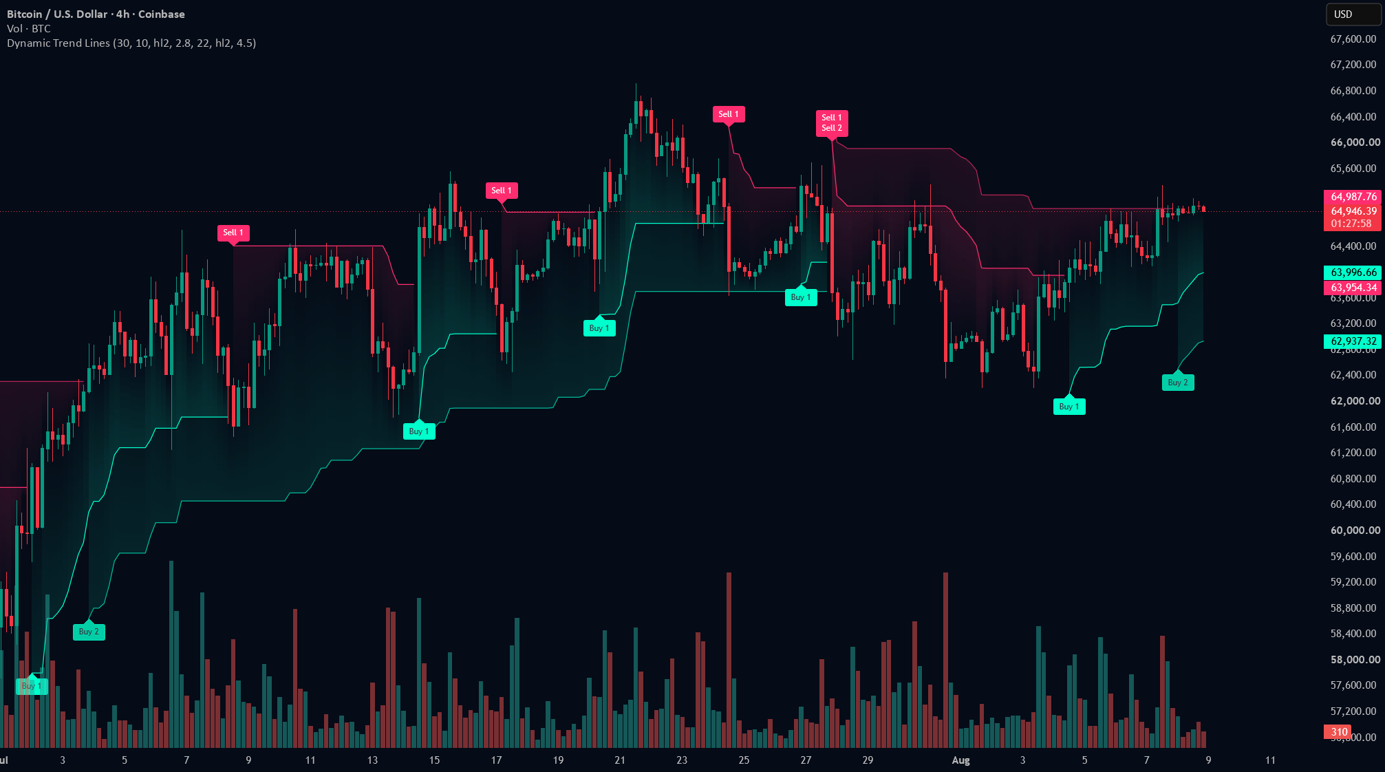 Dynamic Trend Lines  -