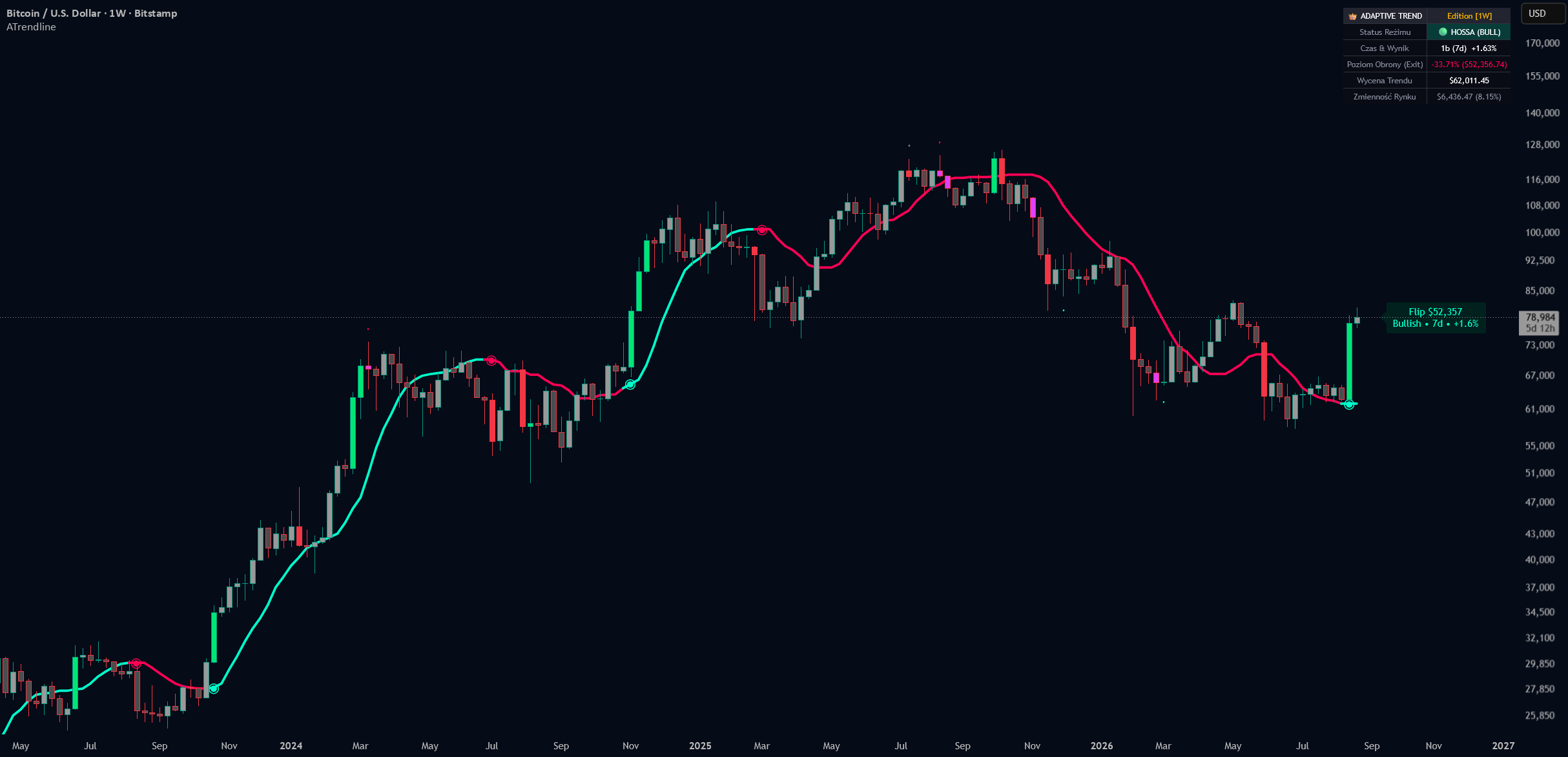Adaptive Trendline -
